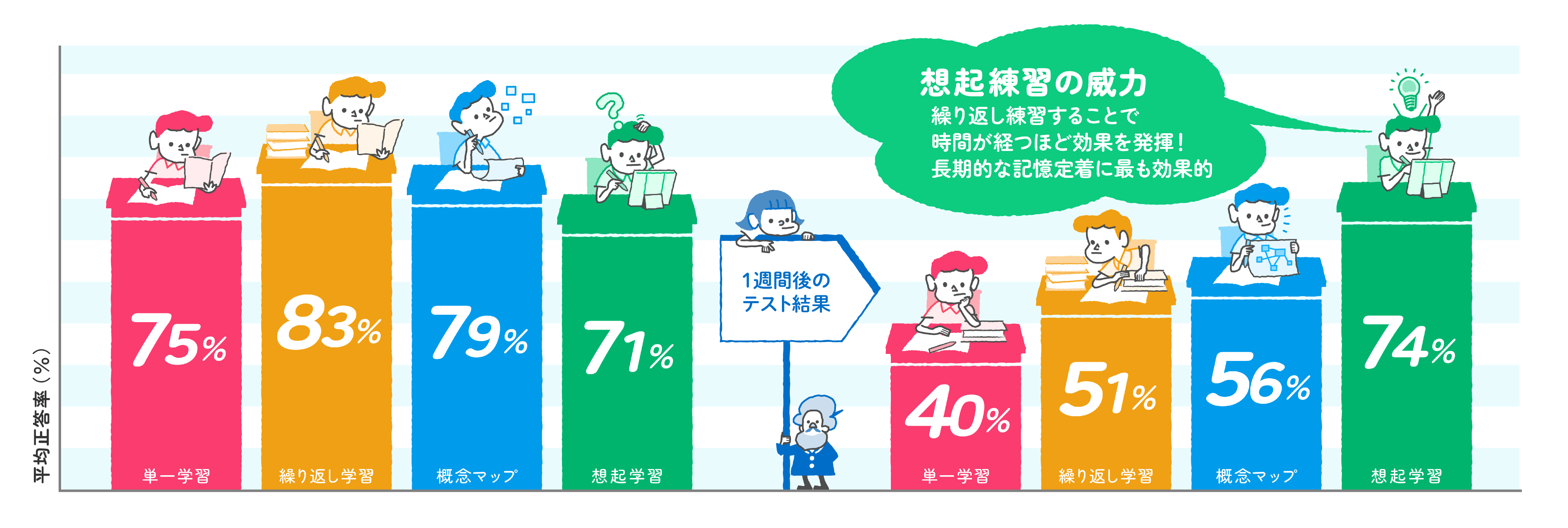 忘却曲線と記憶定着の科学